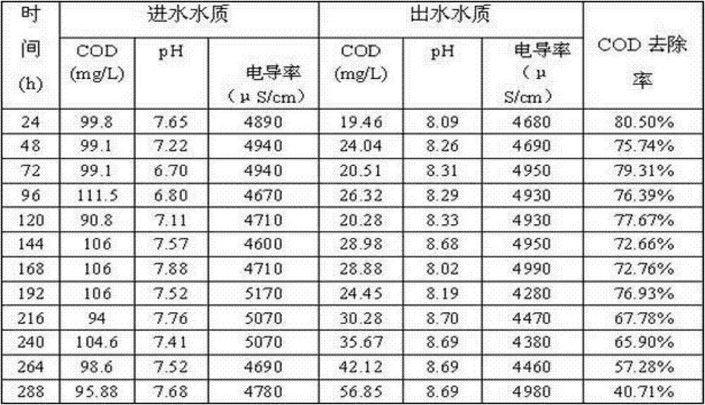 Method and device for treating printing and dyeing wastewater by using macroporous adsorption resin