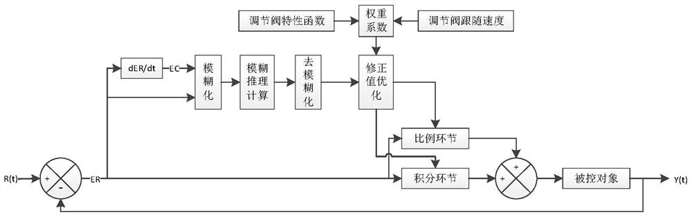 A provincial natural gas transmission station intelligent adjustment control method