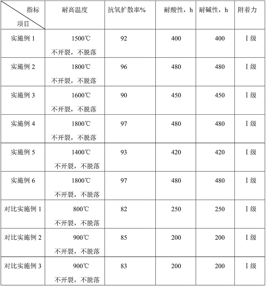 Modified white graphene composite antioxidation coating and preparation thereof