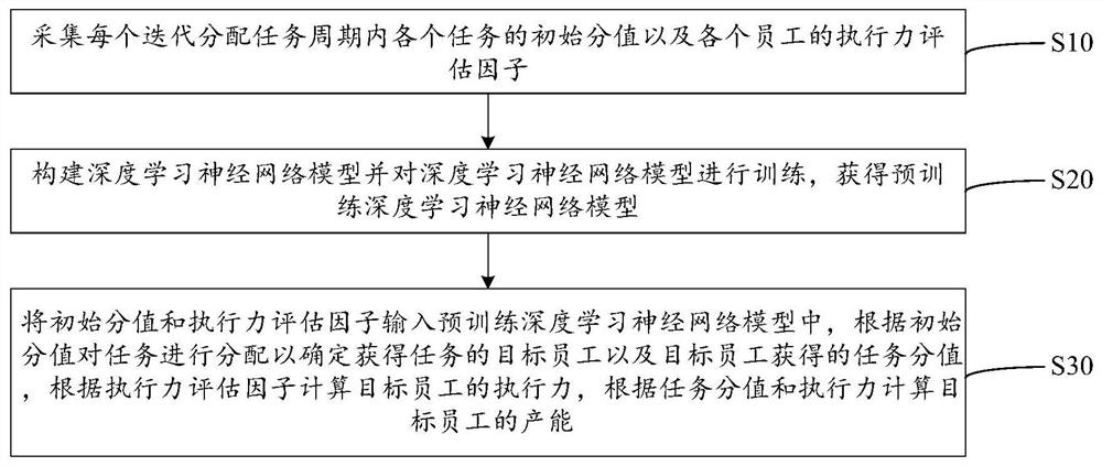 Productivity calculation method and device based on deep learning, equipment and storage medium