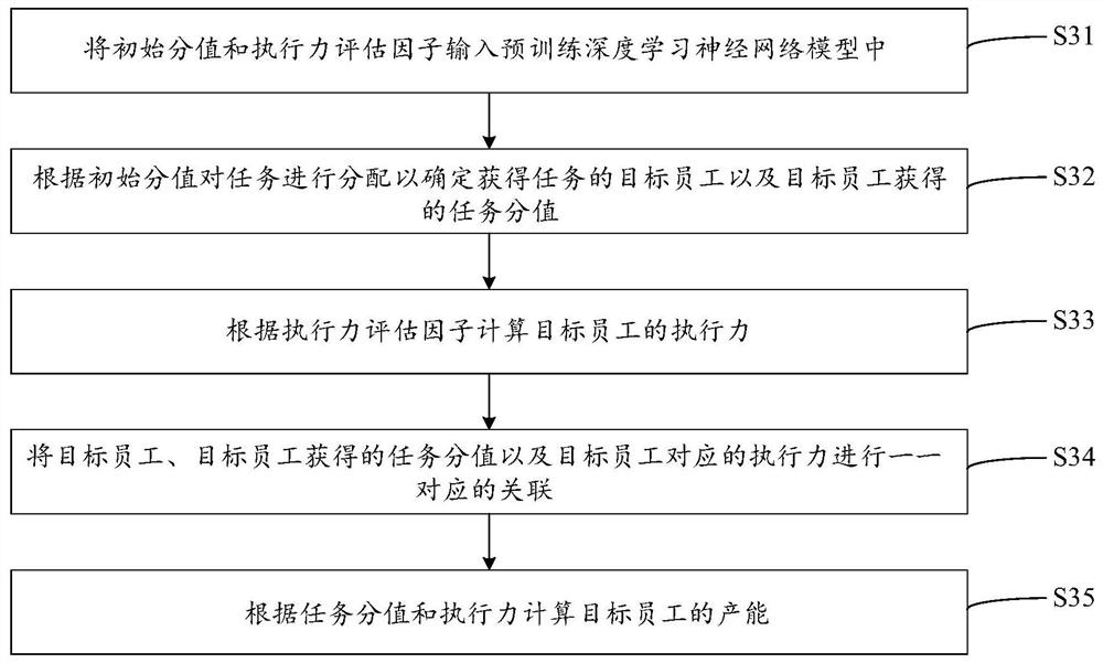 Productivity calculation method and device based on deep learning, equipment and storage medium