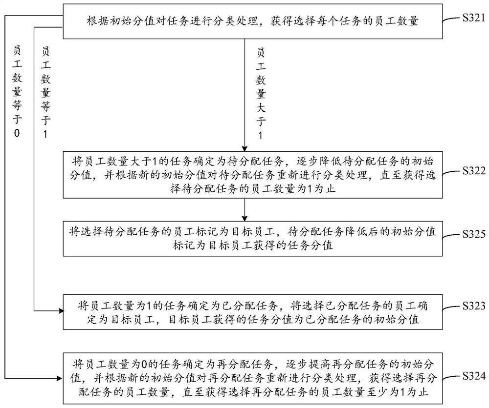 Productivity calculation method and device based on deep learning, equipment and storage medium