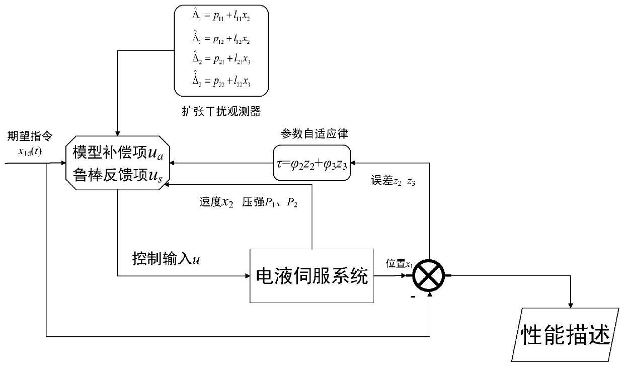 Electro-hydraulic servo system self-adaptive control method based on expansion disturbance observer