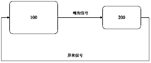 Monitoring method and watchdog module for car body control system