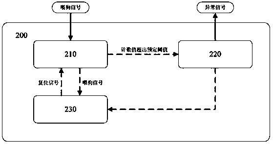 Monitoring method and watchdog module for car body control system