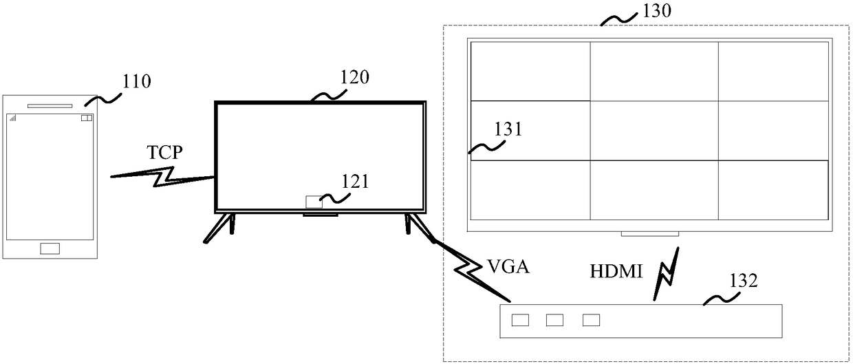 Multi-screen display method, device and system