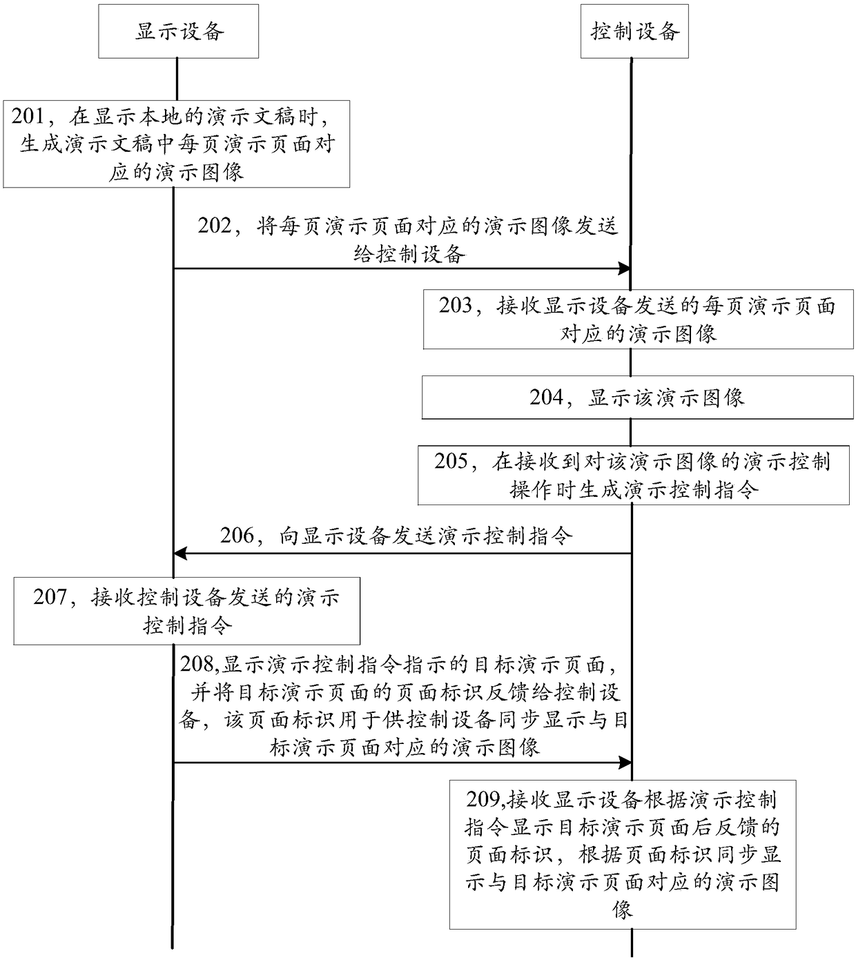 Multi-screen display method, device and system