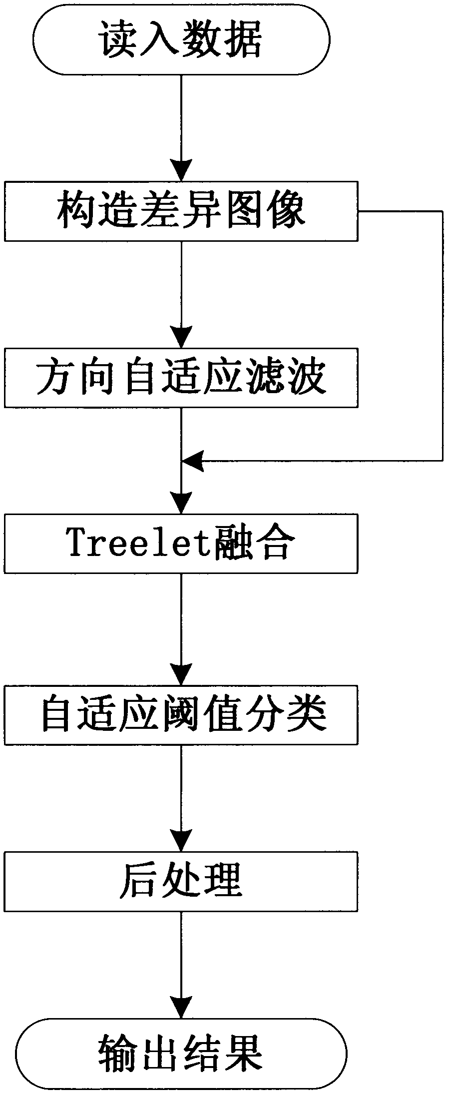 Remote sensing image change detection method based on Treelet and direction adaptive filtering