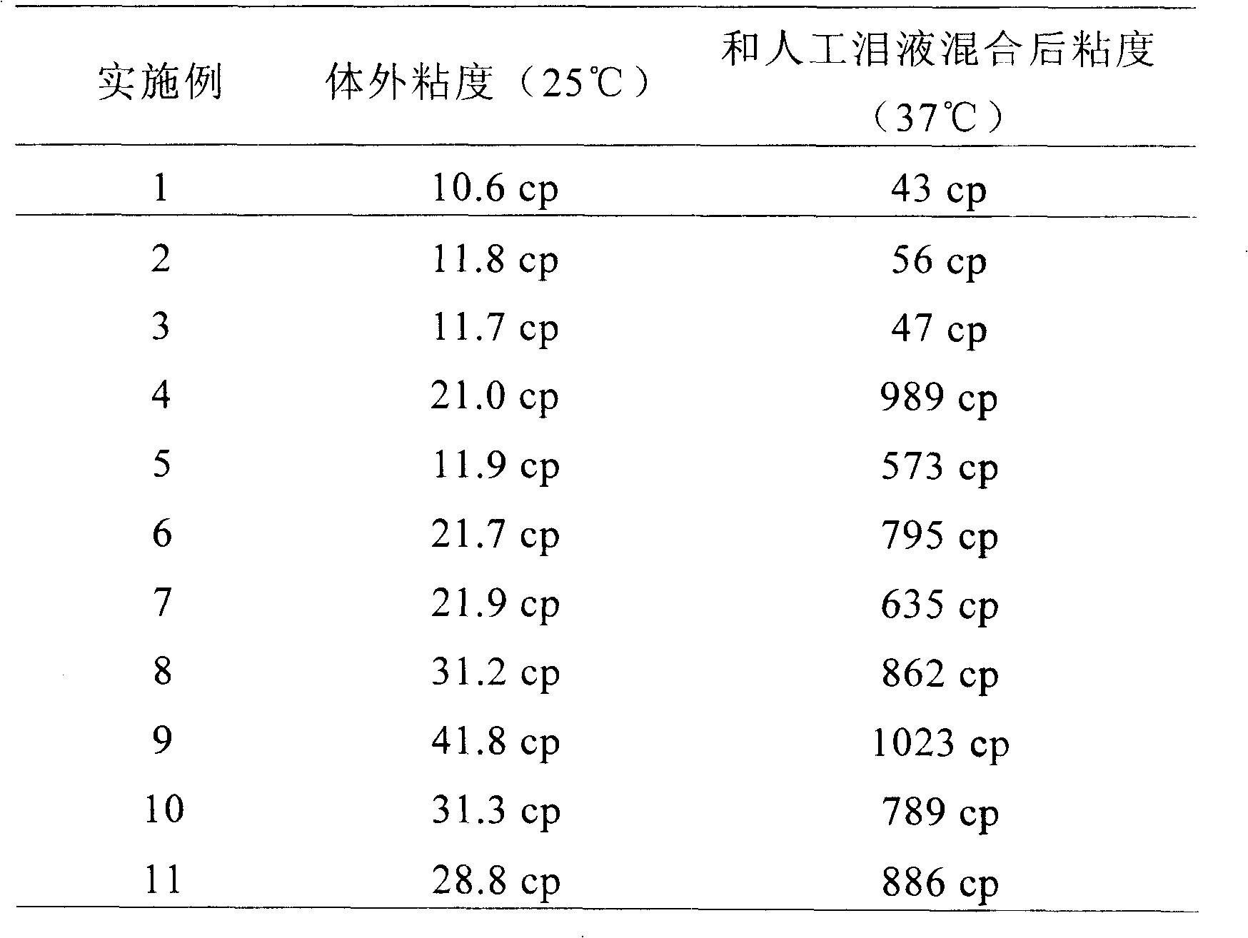 Micro/sub-micro emulsion in situ gel rubber preparation of cyclosporins A for eyes and preparation thereof