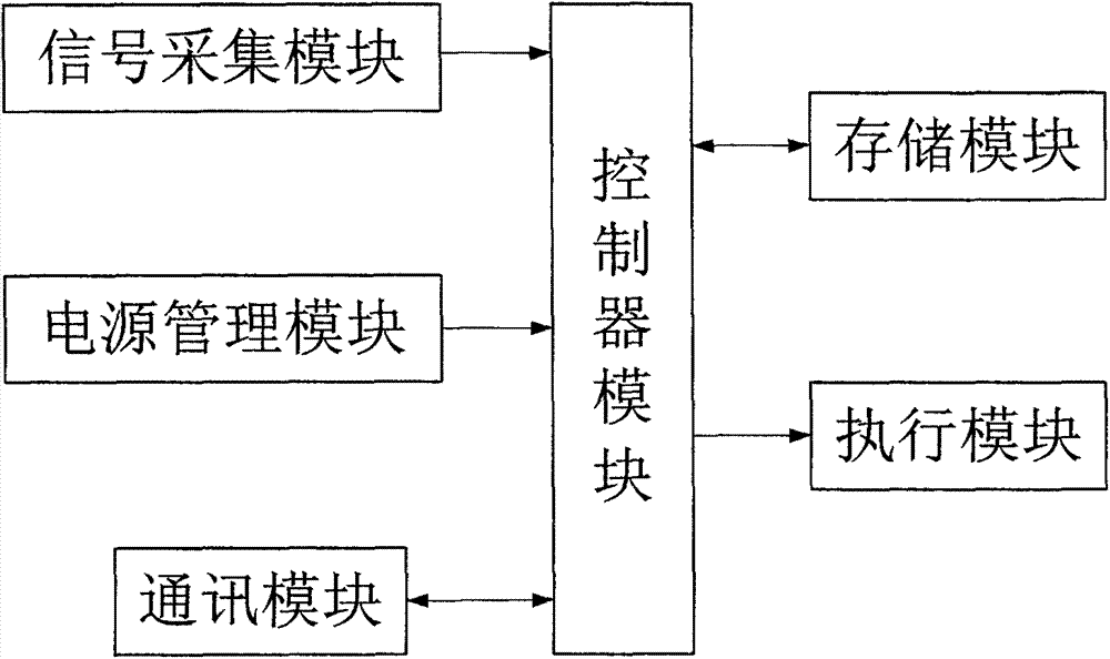 Intelligent irrigation equipment based on wireless sensor network