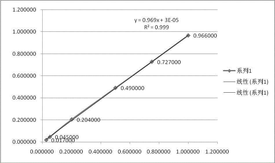 Rapid salicylate spectrophotometric assay method for ammonia nitrogen in water