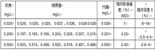 Rapid salicylate spectrophotometric assay method for ammonia nitrogen in water