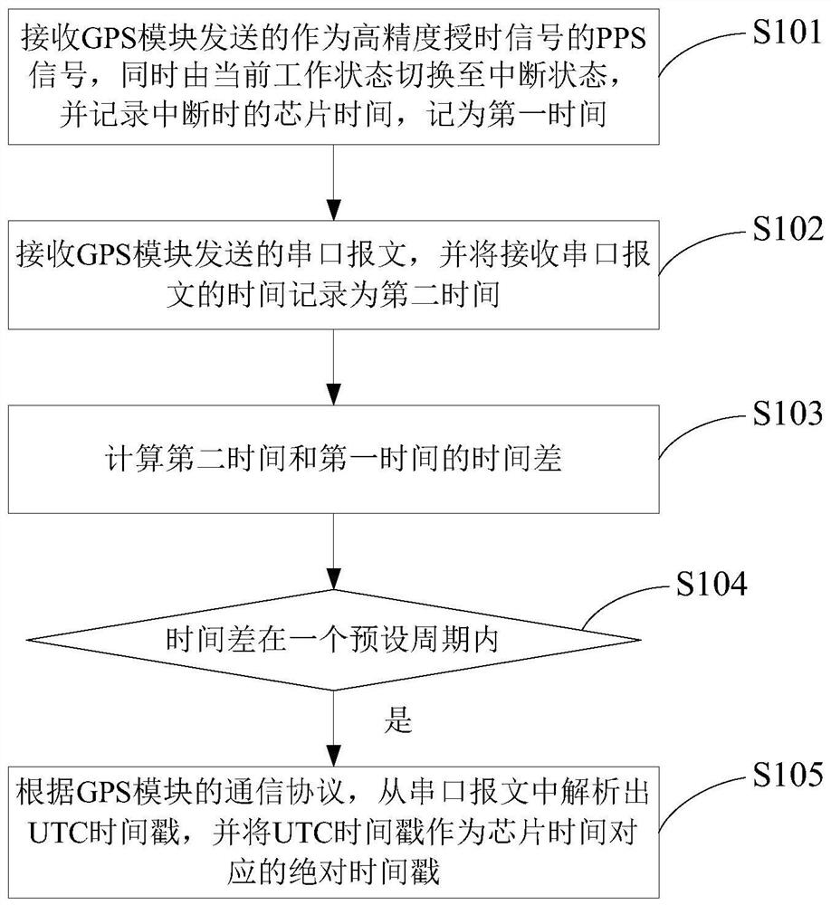 Vehicle-mounted ECU high-precision time synchronization method and device