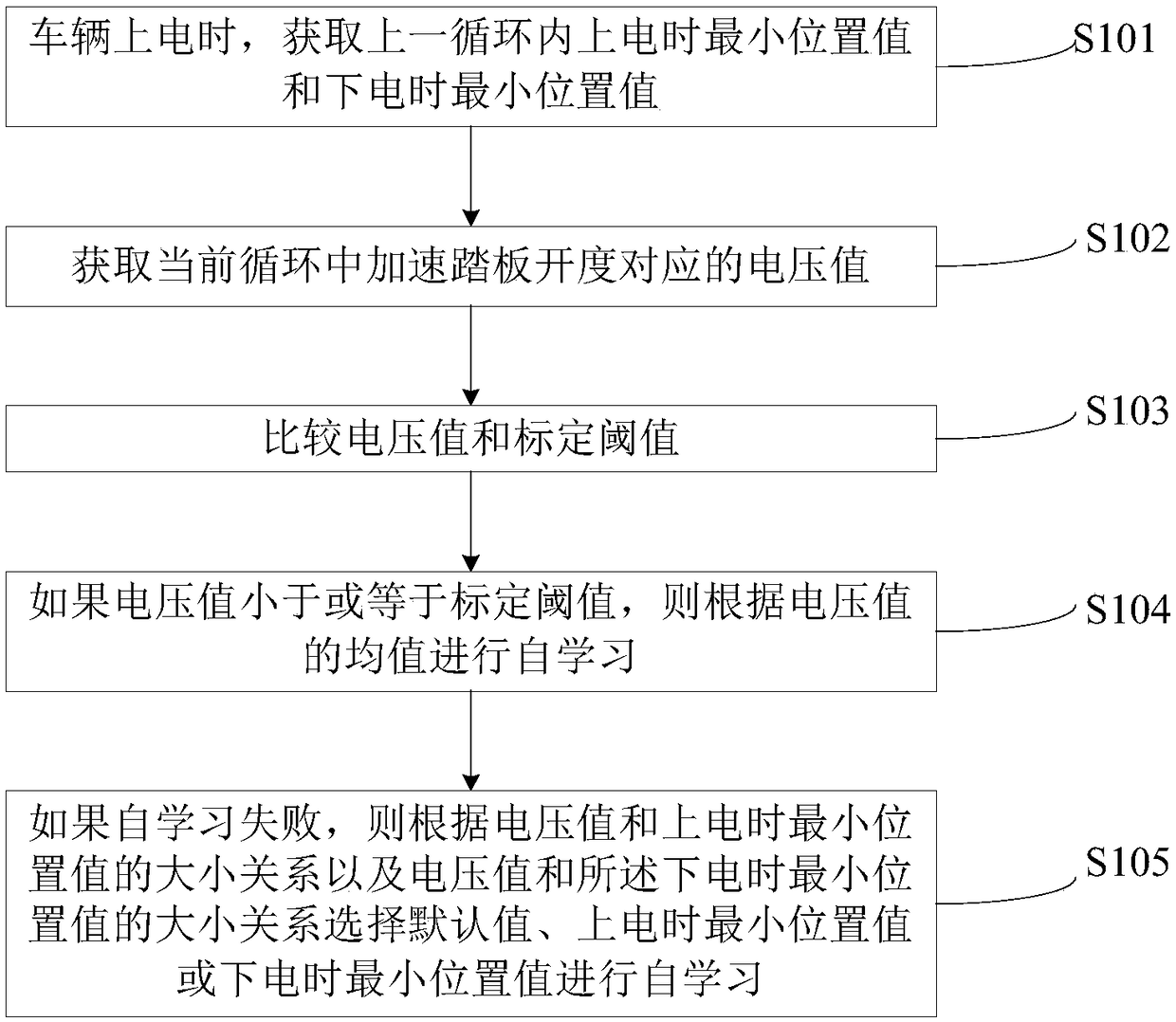 Accelerator pedal minimum position self-learning method and system and vehicle