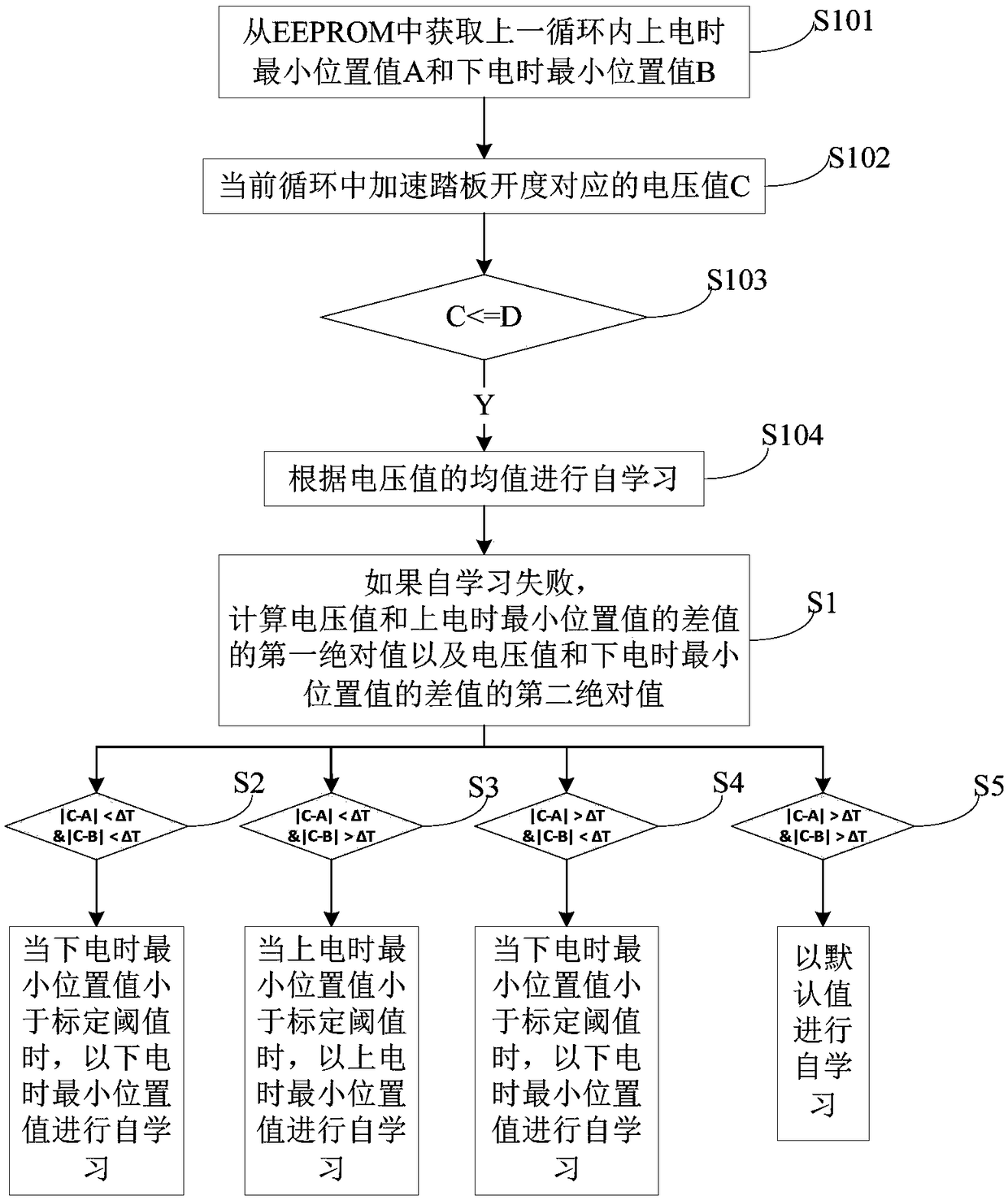 Accelerator pedal minimum position self-learning method and system and vehicle