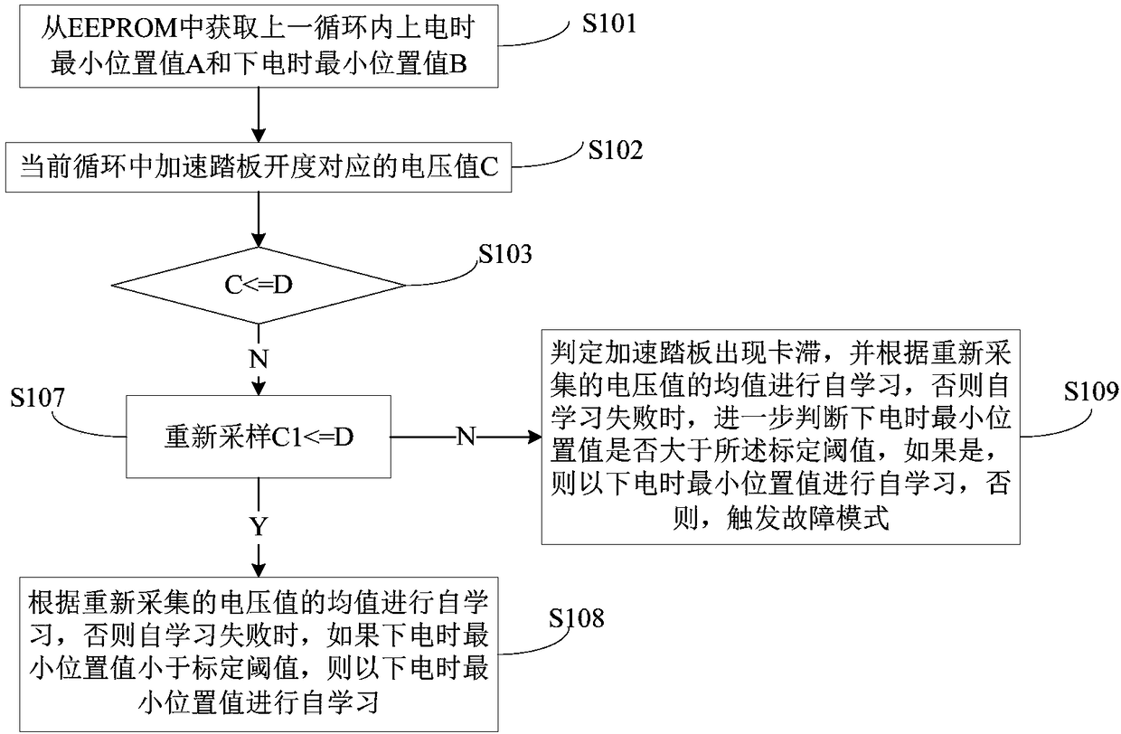 Accelerator pedal minimum position self-learning method and system and vehicle