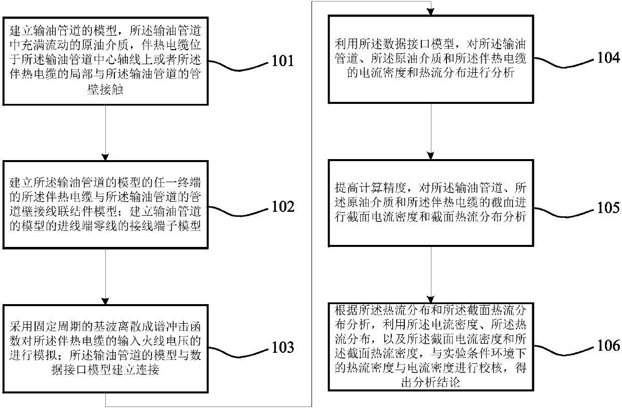 Built-in oil pipeline skin effect electric heat tracing-oriented simulation method and device