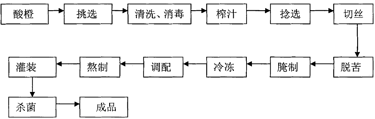 Method for processing high-pulp content and concentrated lime juice