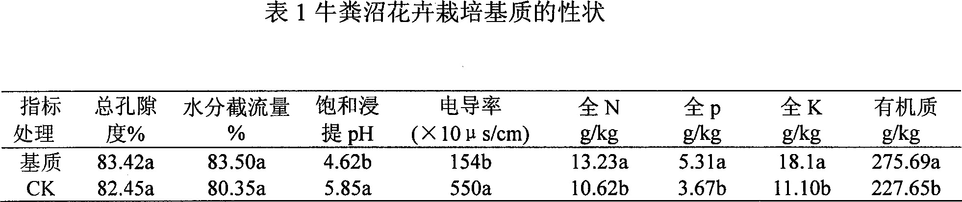 Cow dung biogas residue floriculture substrate and combining technology thereof