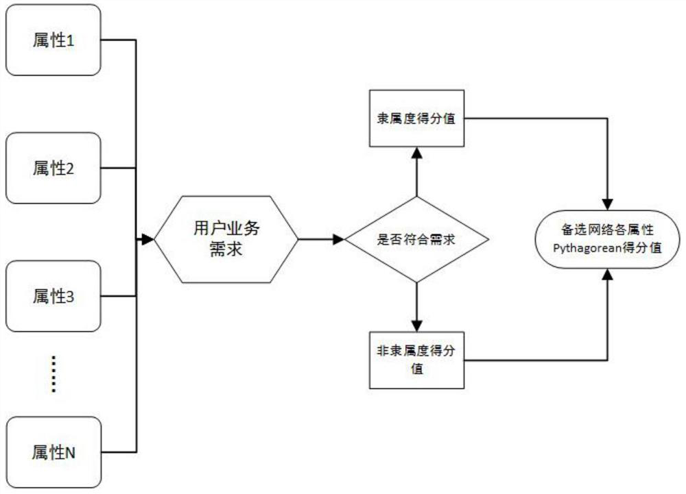 Heterogeneous network selection method based on user quality of experience