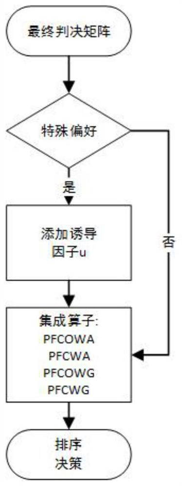 Heterogeneous network selection method based on user quality of experience