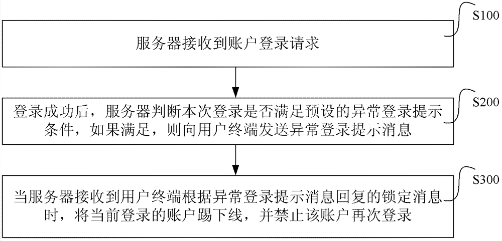 Account login method and system