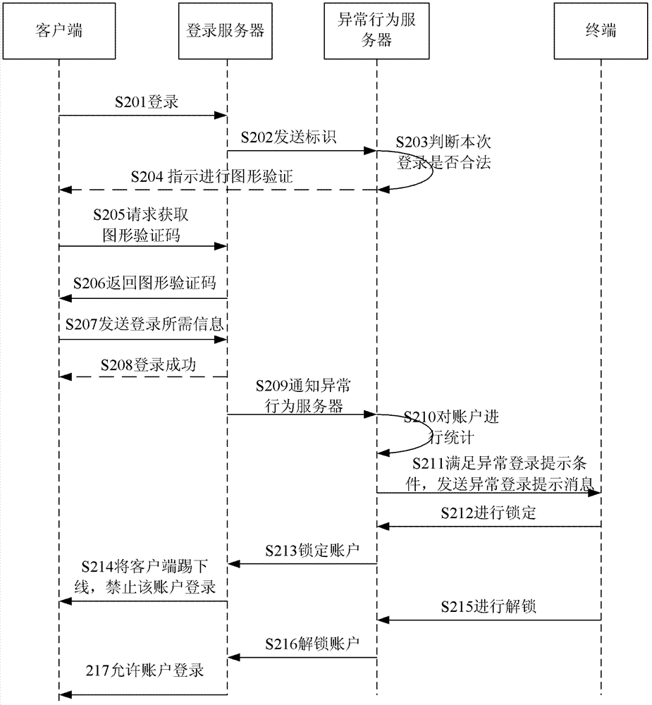 Account login method and system