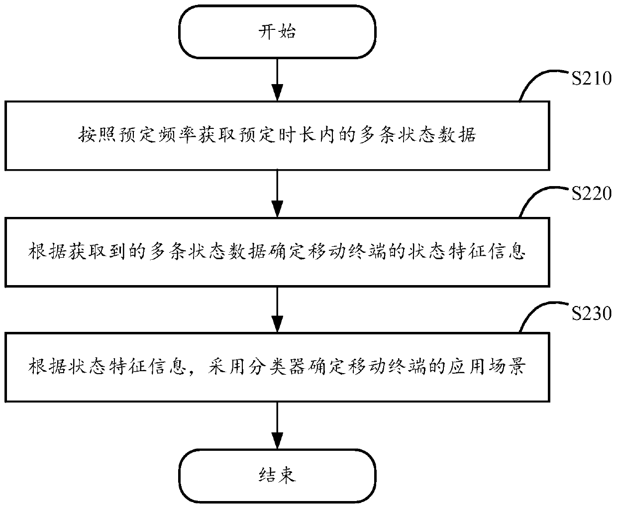 A method, device and mobile terminal for determining application scenarios of a mobile terminal