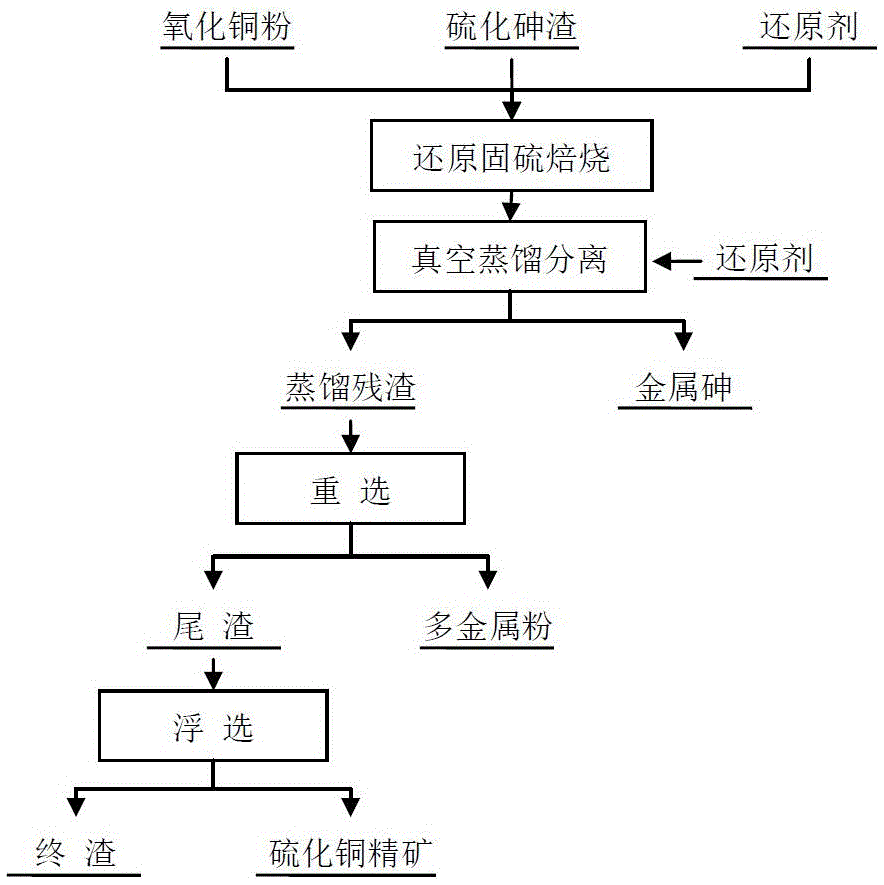 Method for metallic arsenic production directly through reducing sulfur-fixed roasting of arsenic sulfide residues