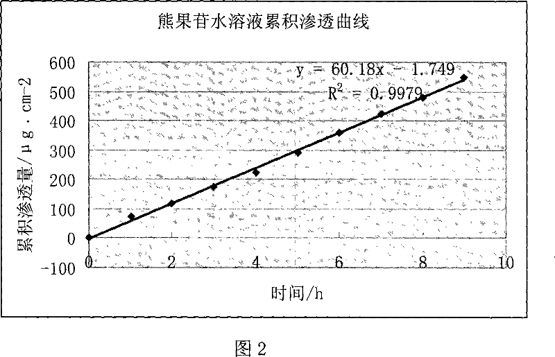 Microemulsion skin whitening cosmetics and preparing method thereof