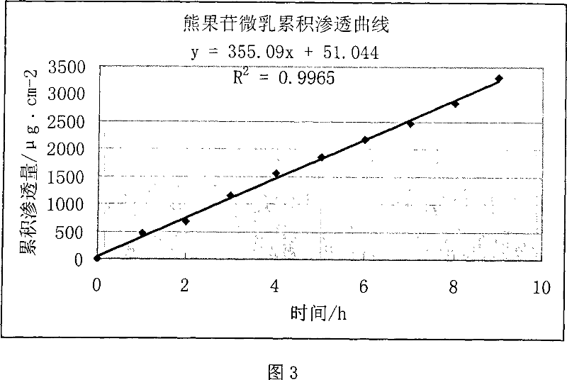 Microemulsion skin whitening cosmetics and preparing method thereof