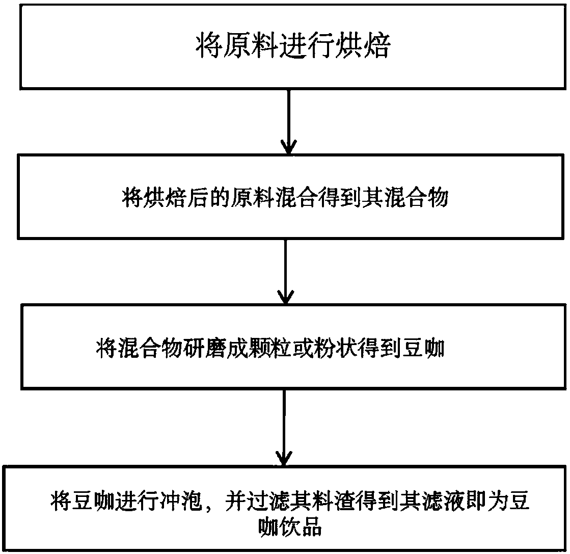 Bean product and processing technology for beverage of bean product