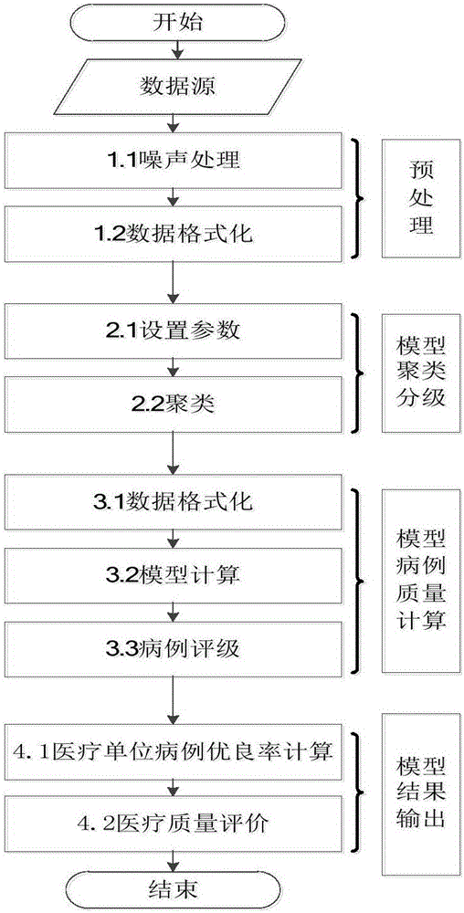 Medical quality evaluation oriented big data mining method