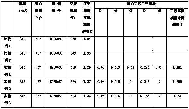 Control model of transformer iron core technological coefficient