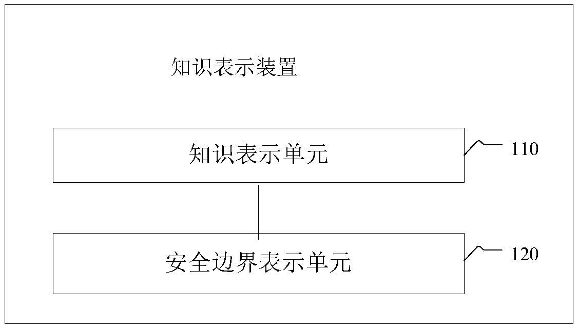 Car networking knowledge base representation method, device and system