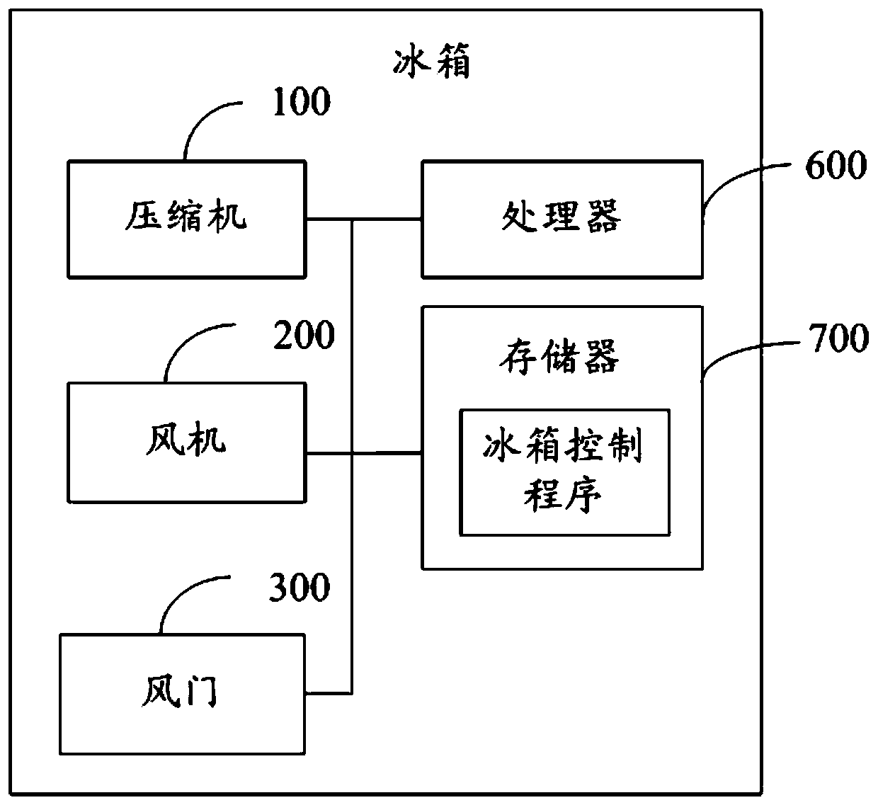 Refrigerator and its control method, control device, and readable storage medium