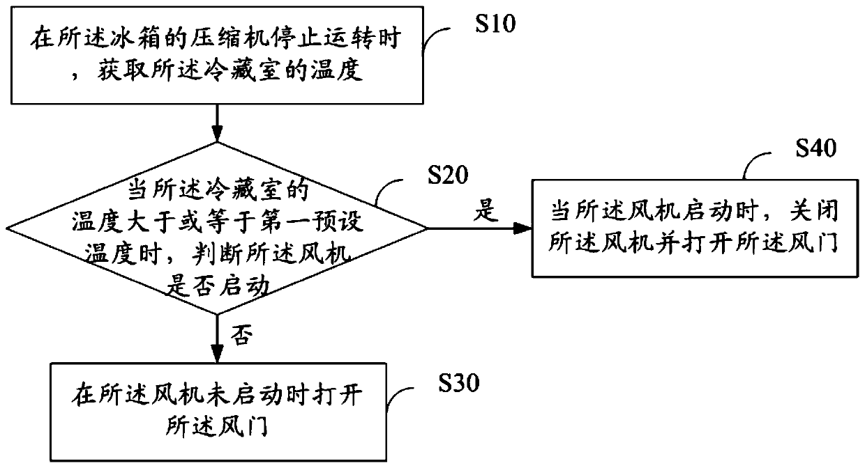 Refrigerator and its control method, control device, and readable storage medium