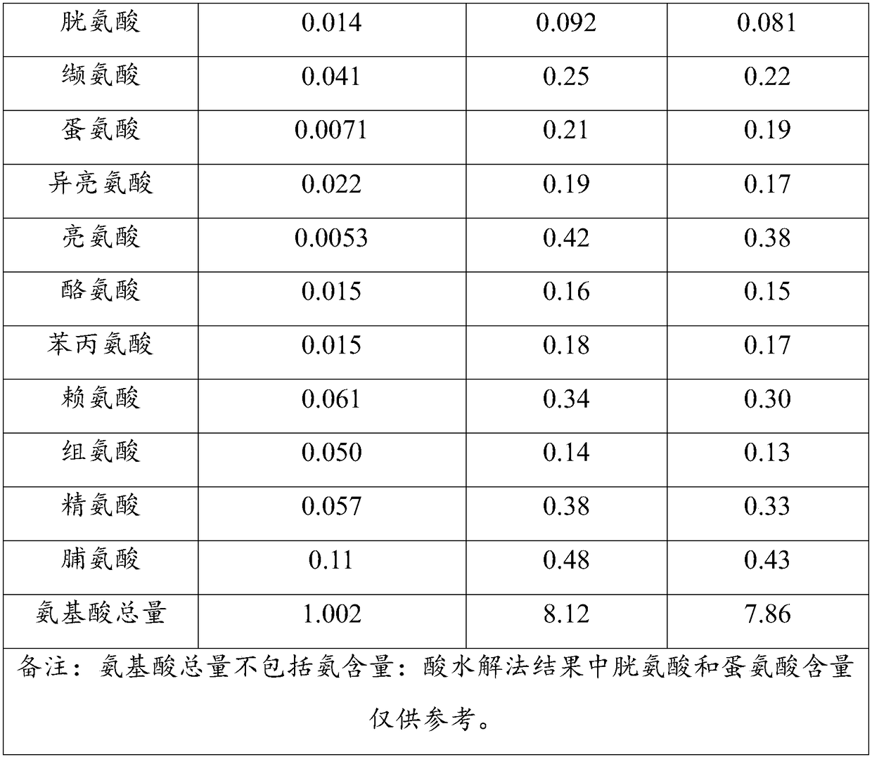 Preparation method of chicken soup cream, chicken soup cream, application and use method