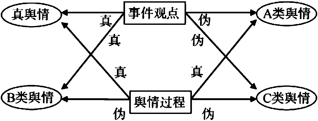 Network pseudo public opinion identification method based on combined optimization decision tree