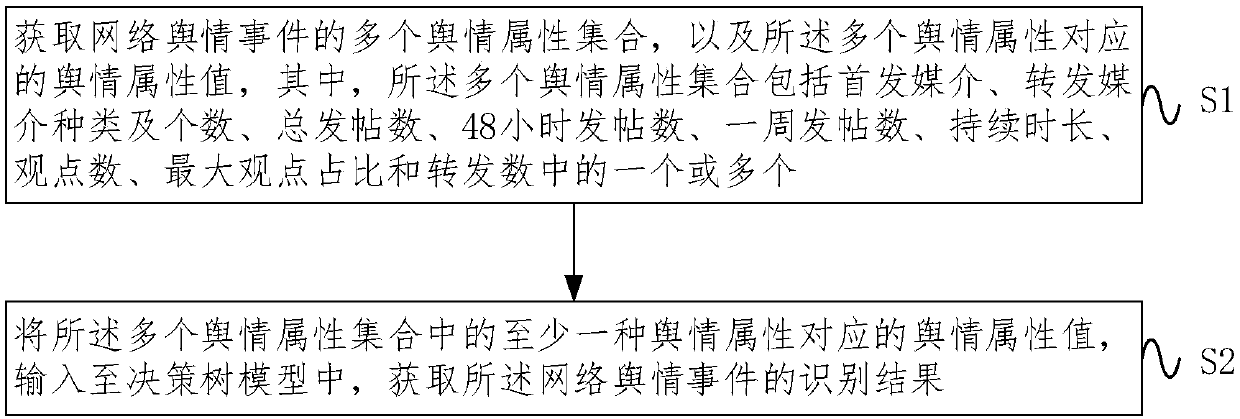 Network pseudo public opinion identification method based on combined optimization decision tree