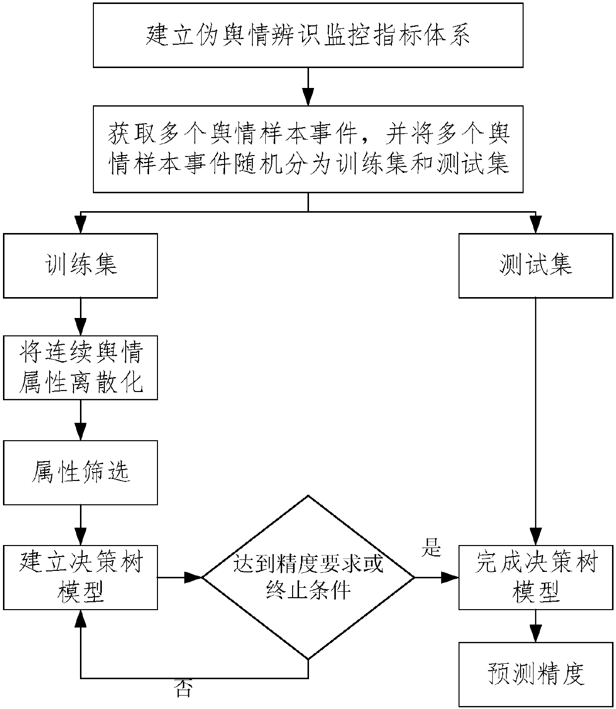 Network pseudo public opinion identification method based on combined optimization decision tree