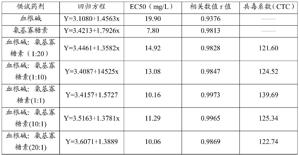 Pesticide composition containing sanguinarine (macleaya alkaloids) and preparation method thereof