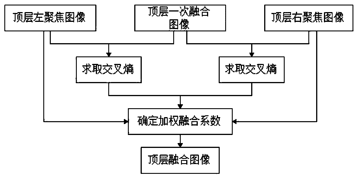 Multi-focus image fusion method based on contrast pyramid transformation