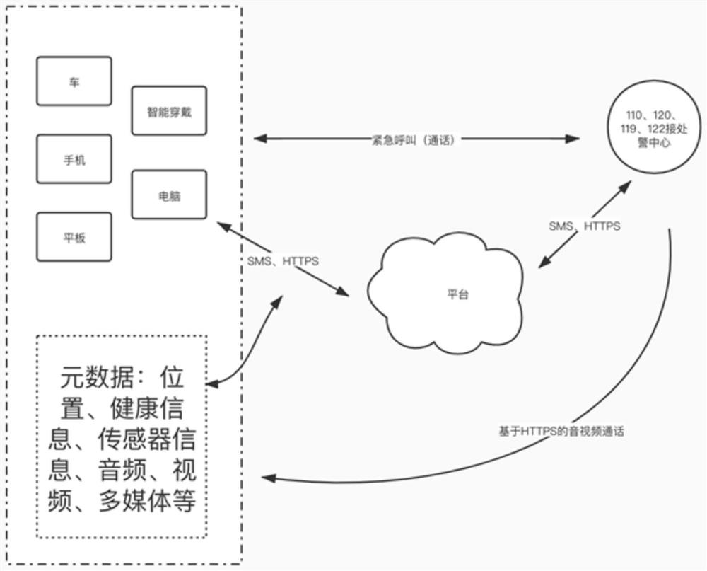 Method and system for video call under emergency call condition