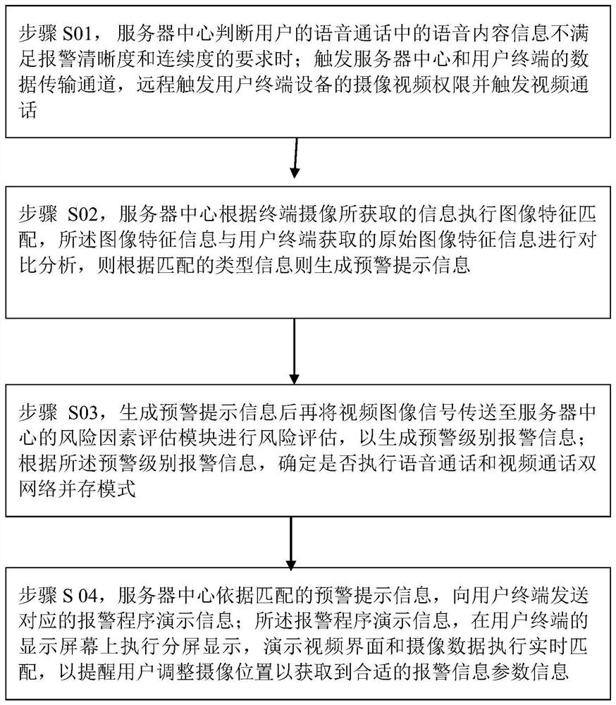 Method and system for video call under emergency call condition