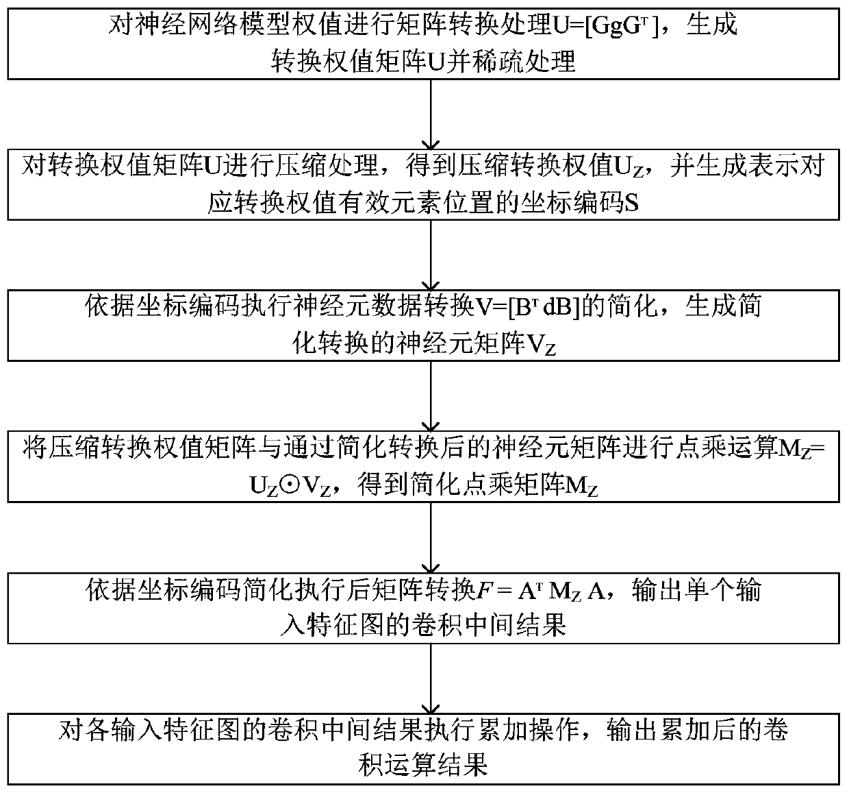 Convolutional neural network data processing method and device based on winograd convolution operation