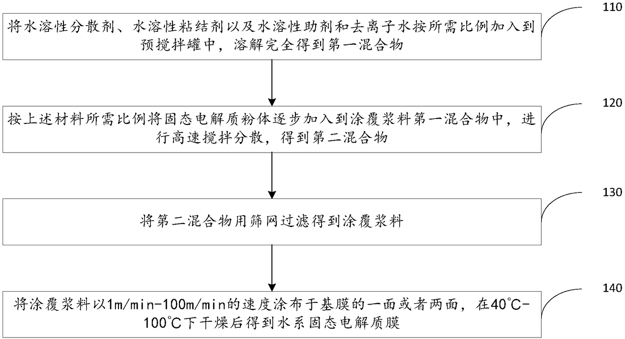 Water-based solid electrolyte membrane, preparation method thereof, and secondary battery