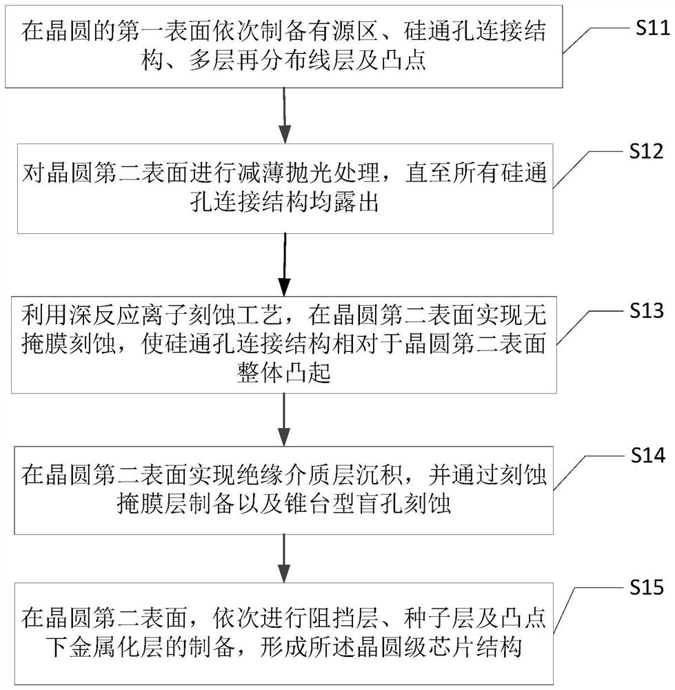 Wafer-level chip structure, multi-chip stacking interconnection structure and preparation method