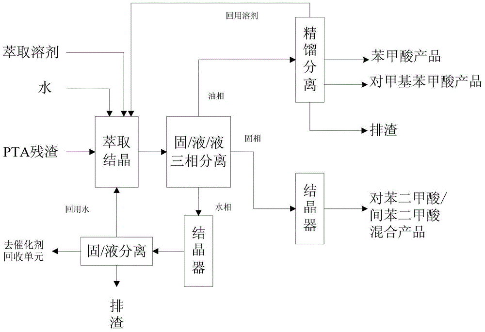 Method for recycling PTA oxidation residue