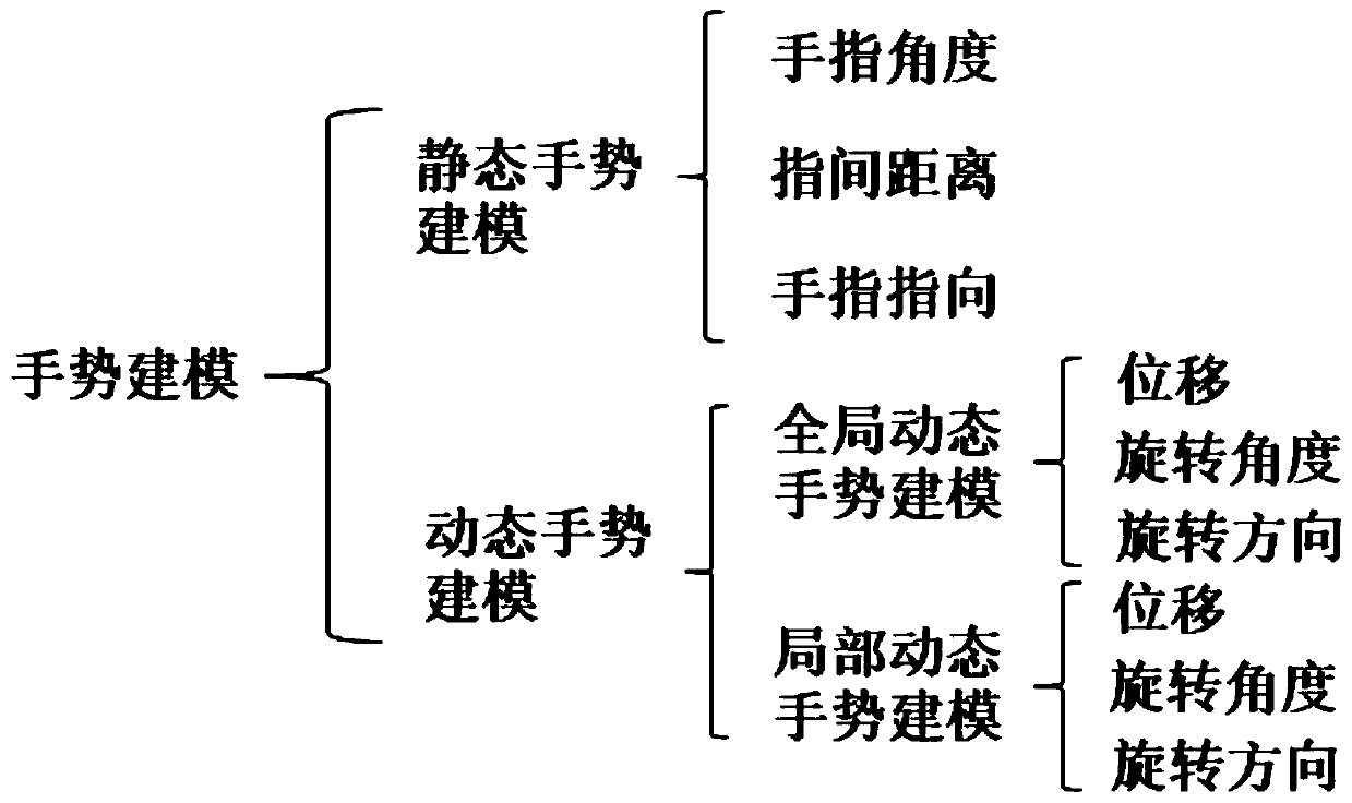 Sign language recognition system based on sensing equipment and working method thereof